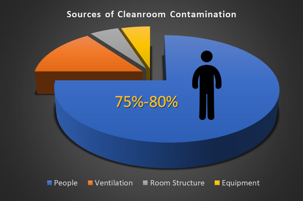 What Are the Sources of Cleanroom Contamination?