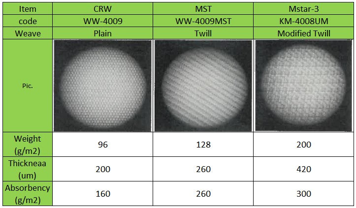 Microfiber Sealed-border, Excellent cleaning, Low-ion, Modified Twill Wipers (class ISO 3+); KM-4008UM