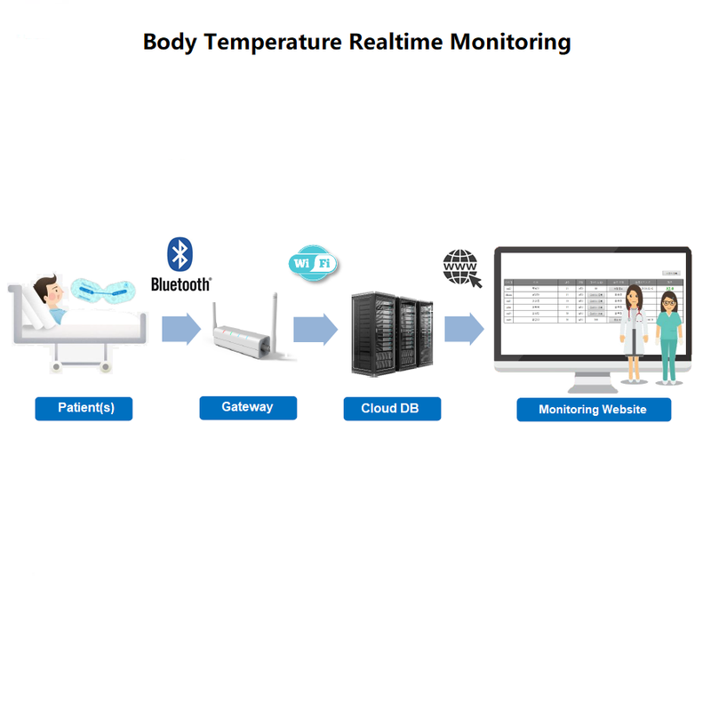 Thermosafer Disposable Wireless Monitoring Thermometer